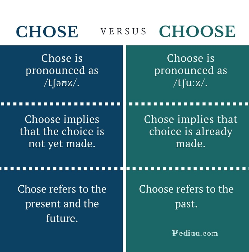 Difference Between At And To for