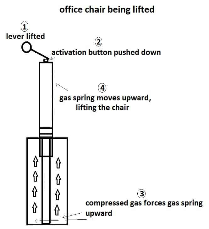 The Science Behind Office Chair Gas Lift Cylinders Explained