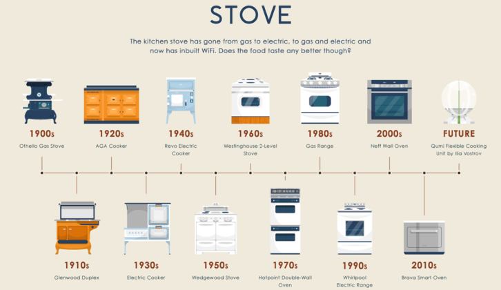 How Kitchen Appliances Have Changed Over The Last 100 Years within