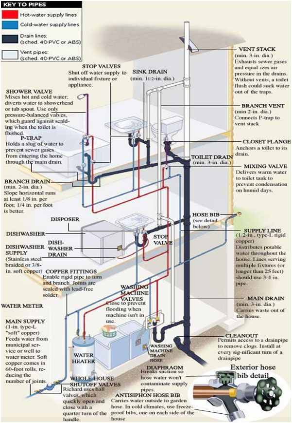 Plumbing-Diagram | Residential Plumbing, Diy Plumbing, Plumbing Layout within